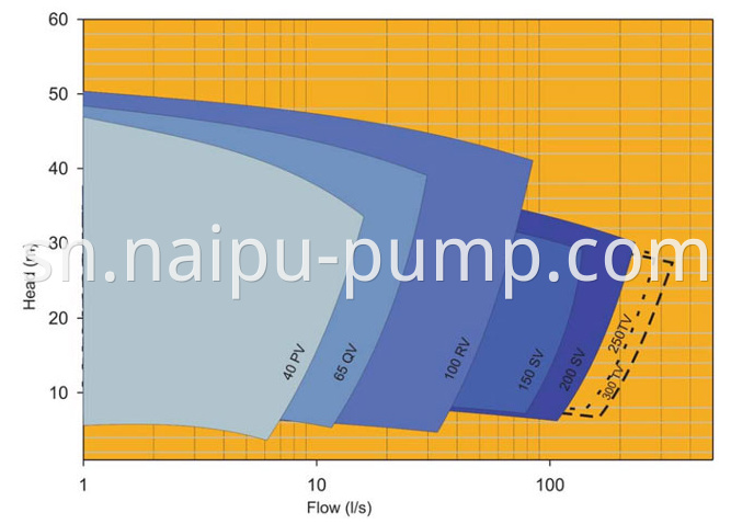 vertical sump pump selection chart